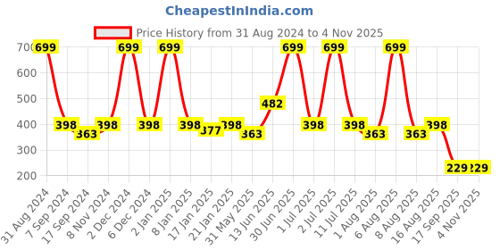 myntra.com eCraftIndia White & Beige Cute Laughing Baby Satin Matt Textured UV Wall Art Painting ecraftindia Price History Graph from 31 Aug 2024 to 2 Nov 2025