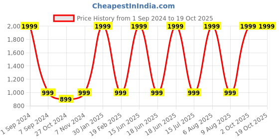 myntra.com eCraftIndia White & Beige Figurine Showpiece ecraftindia Price History Graph from 1 Sep 2024 to 18 Oct 2025
