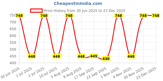 myntra.com eCraftIndia White & Black 2 Pieces Wooden Valentine's Gift& Air Freshener ecraftindia Price History Graph from 30 Jun 2025 to 23 Dec 2025