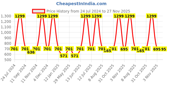 myntra.com eCraftIndia White & Black Aashiyana Quote Printed Satin Matt Texture Framed UV Wall Art ecraftindia Price History Graph from 24 Jul 2024 to 26 Nov 2025