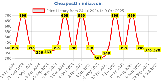 myntra.com eCraftIndia White & Black Birds Sitting On Tree Branch Satin Matte Texture Wall Art ecraftindia Price History Graph from 24 Jul 2024 to 9 Oct 2025