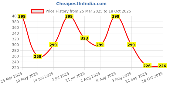 myntra.com eCraftIndia White & Black Couple With Moon, Stars and Clouds Printed Ceramic Coffee Mug ecraftindia Price History Graph from 25 Mar 2025 to 18 Oct 2025