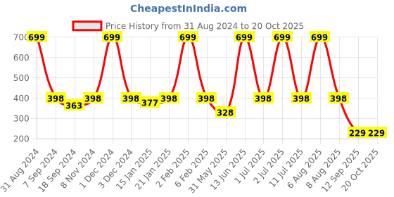 myntra.com eCraftIndia White & Black Cute Baby Satin Matt Textured UV Wall Art ecraftindia Price History Graph from 31 Aug 2024 to 20 Oct 2025