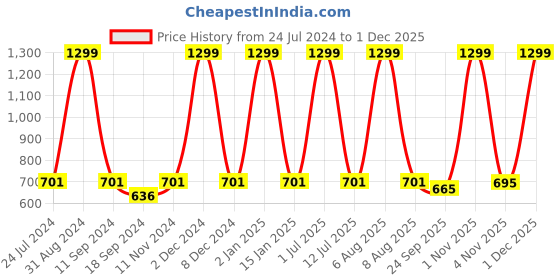 myntra.com eCraftIndia White & Black Do What Is Right Inspirational Quote Framed Wall Art ecraftindia Price History Graph from 24 Jul 2024 to 1 Dec 2025