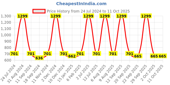 myntra.com eCraftIndia White & Black "Enjoy the little thing" Motivational Quote Matt Texture UV Art Painting ecraftindia Price History Graph from 24 Jul 2024 to 11 Oct 2025