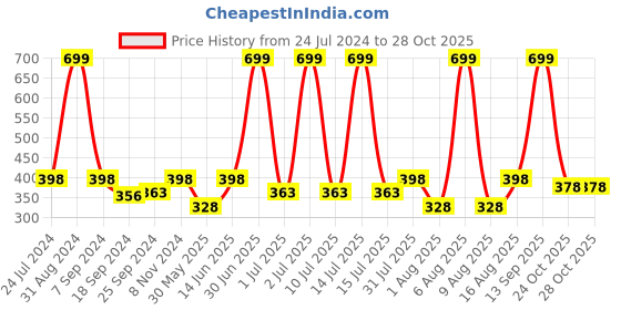 myntra.com eCraftIndia  White & Black Great Work Matt Texture UV Art Painting ecraftindia Price History Graph from 24 Jul 2024 to 27 Oct 2025