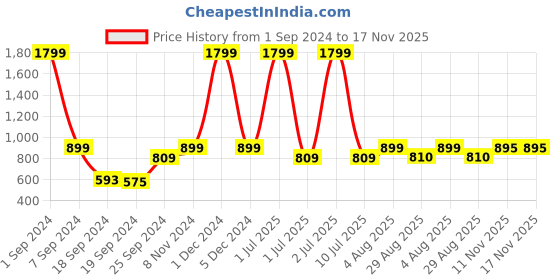 myntra.com eCraftIndia White & Black Handcrafted Antique Decorative Showpiece ecraftindia Price History Graph from 1 Sep 2024 to 16 Nov 2025