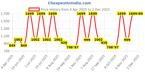 myntra.com eCraftIndia White & Black Handcrafted Meerabai Playing Musical Instrument Showpiece ecraftindia Price History Graph from 4 Apr 2025 to 1 Dec 2025