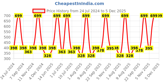 myntra.com eCraftIndia White & Black "I Saw That" Motivational Quote Satin Matt Texture UV Art Painting ecraftindia Price History Graph from 24 Jul 2024 to 5 Dec 2025