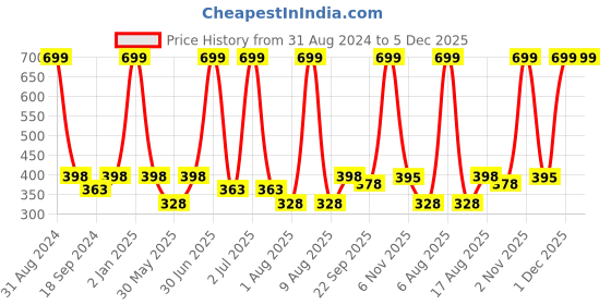 myntra.com eCraftIndia White & Black" Karma " Motivational Quote Satin Matt " Texture UV Art Painting ecraftindia Price History Graph from 31 Aug 2024 to 5 Dec 2025