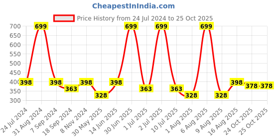 myntra.com eCraftIndia White & Black Motivational Quote Matt Texture UV Art Wall Painting ecraftindia Price History Graph from 24 Jul 2024 to 25 Oct 2025