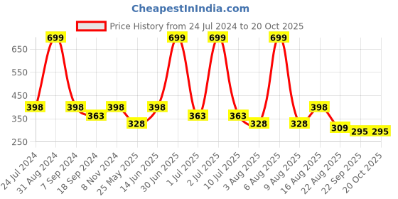 myntra.com eCraftIndia White & Black Motivational Quote Printed Framed UV Art Painting ecraftindia Price History Graph from 24 Jul 2024 to 20 Oct 2025