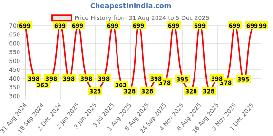 myntra.com eCraftIndia White & Black Motivational Quote Printed Framed UV Art Painting ecraftindia Price History Graph from 31 Aug 2024 to 5 Dec 2025