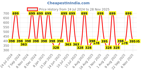 myntra.com eCraftIndia White & Black Motivational Quote Printed Satin Matt UV Framed Wall Art ecraftindia Price History Graph from 24 Jul 2024 to 27 Nov 2025