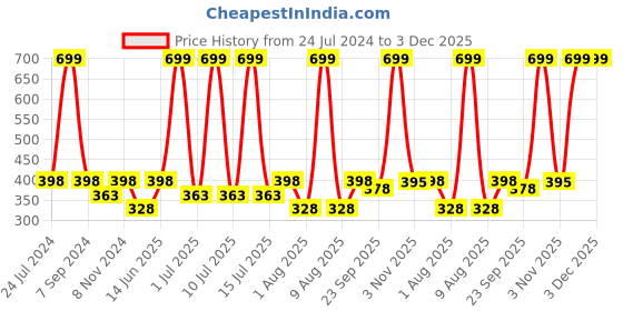 myntra.com eCraftIndia White & Black Motivational Quote Satin Matt Texture UV Art Painting ecraftindia Price History Graph from 24 Jul 2024 to 2 Dec 2025