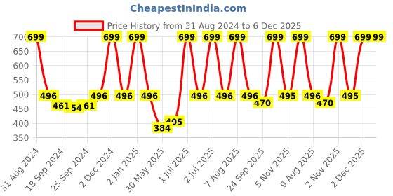 myntra.com eCraftIndia White & Black Motivational Quote Satin Matt Textured UV Art Painting ecraftindia Price History Graph from 31 Aug 2024 to 5 Dec 2025