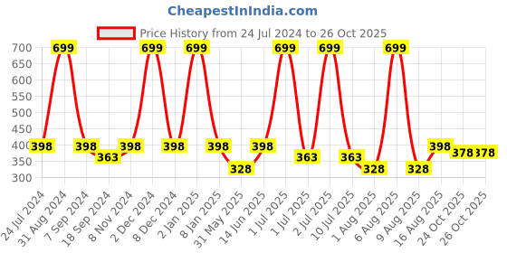 myntra.com eCraftIndia White & Black Motivational Quote Satin Printed Framed Wall Art ecraftindia Price History Graph from 24 Jul 2024 to 26 Oct 2025