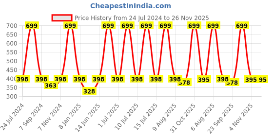 myntra.com eCraftIndia White & Black Motivational Quotes Framed Satin Matt Texture UV Wall Art ecraftindia Price History Graph from 24 Jul 2024 to 25 Nov 2025