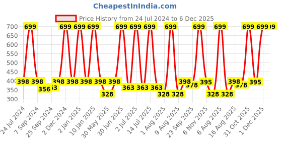 myntra.com eCraftIndia White & Black Motivational Quotes Satin Matt Texture UV Wall Art ecraftindia Price History Graph from 24 Jul 2024 to 5 Dec 2025