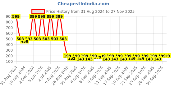 myntra.com eCraftIndia White & Black Radha Krishna Playing Flute Satin Matt Texture UV Wall Art ecraftindia Price History Graph from 31 Aug 2024 to 25 Nov 2025