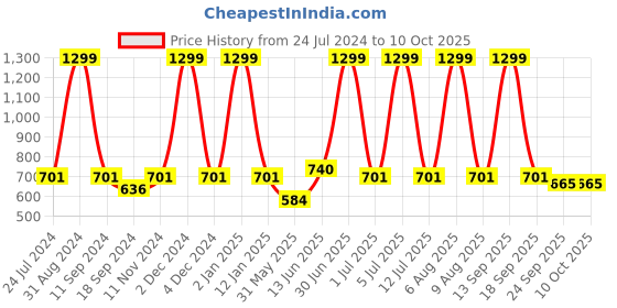 myntra.com eCraftIndia White & Black Rules Re Meant To Be Broken Printed Textured UV Wall Art ecraftindia Price History Graph from 24 Jul 2024 to 10 Oct 2025