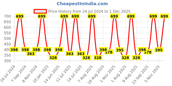 myntra.com eCraftIndia White & Black Success Motivational Quote Satin Matt Texture UV Art Painting ecraftindia Price History Graph from 24 Jul 2024 to 1 Dec 2025