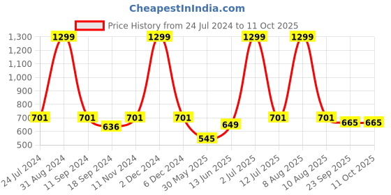 myntra.com eCraftIndia White & Black The Best View Comes After The Hardest Climb Satin Matt Texture UV Art Painting ecraftindia Price History Graph from 24 Jul 2024 to 10 Oct 2025