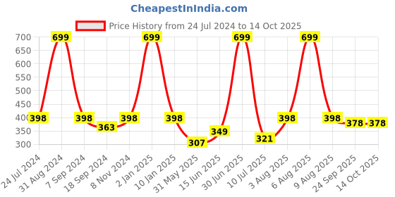 myntra.com eCraftIndia White & Black Valentine Theme Satin Matte Texture UV Wall Painting ecraftindia Price History Graph from 24 Jul 2024 to 14 Oct 2025