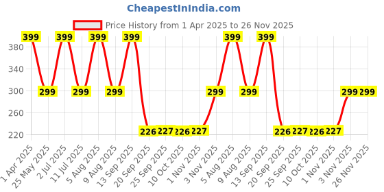 myntra.com eCraftIndia White & Black You Are My Heartbeat Quote Printed Ceramic Coffee Mug ecraftindia Price History Graph from 1 Apr 2025 to 25 Nov 2025
