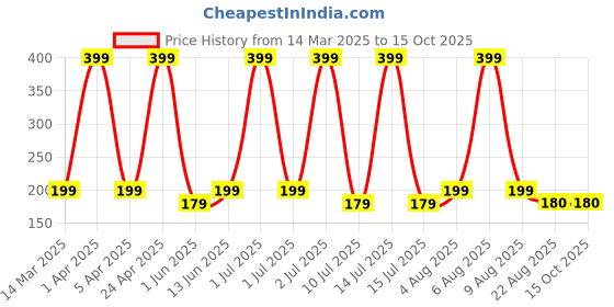 myntra.com eCraftIndia White and Blue 10 Pieces Messages Greeting Card ecraftindia Price History Graph from 14 Mar 2025 to 15 Oct 2025