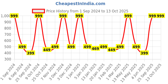 myntra.com eCraftIndia White & Blue Astronaut Statue Spaceman Sky Rabbit Card & Mobile Holder ecraftindia Price History Graph from 1 Sep 2024 to 13 Oct 2025