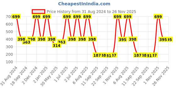 myntra.com eCraftIndia White & Blue "Be Good Do Good Feel Good" Motivational Quote Satin Matt Texture UV Art Painting ecraftindia Price History Graph from 31 Aug 2024 to 25 Nov 2025
