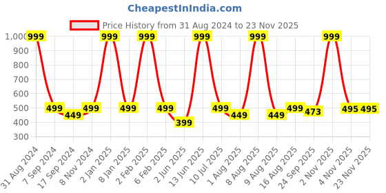 myntra.com eCraftIndia White & Blue Butterfly On Stones Satin Matt Texture UV Wall Art ecraftindia Price History Graph from 31 Aug 2024 to 22 Nov 2025