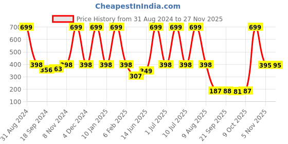 myntra.com eCraftIndia White & Blue Color Me Happy"Quirky Quotes Satin Matt Texture UV Wall Art ecraftindia Price History Graph from 31 Aug 2024 to 25 Nov 2025