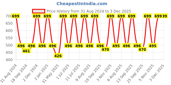 myntra.com eCraftIndia White & Blue Don't Raise Your Voice Improve Your Argument Quote Matt Texture UV Art Painting ecraftindia Price History Graph from 31 Aug 2024 to 3 Dec 2025
