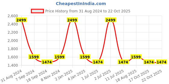 myntra.com eCraftIndia White & Blue Handcrafted Buddha Showpiece ecraftindia Price History Graph from 31 Aug 2024 to 19 Oct 2025