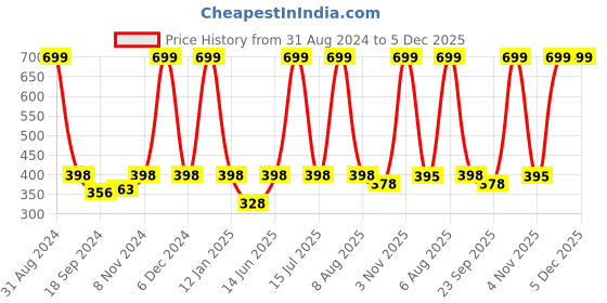 myntra.com eCraftIndia White & Blue Love Theme Satin Matt Texture UV Framed Wall Art ecraftindia Price History Graph from 31 Aug 2024 to 5 Dec 2025