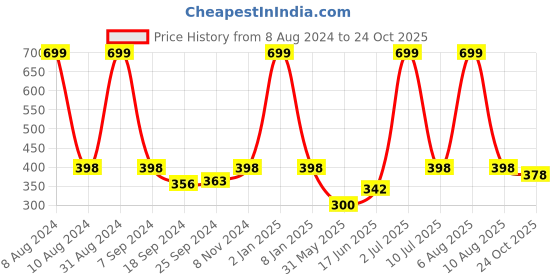 myntra.com eCraftIndia White & Blue Meditating Lord Buddha Satin Matt Texture UV Art Painting ecraftindia Price History Graph from 8 Aug 2024 to 24 Oct 2025