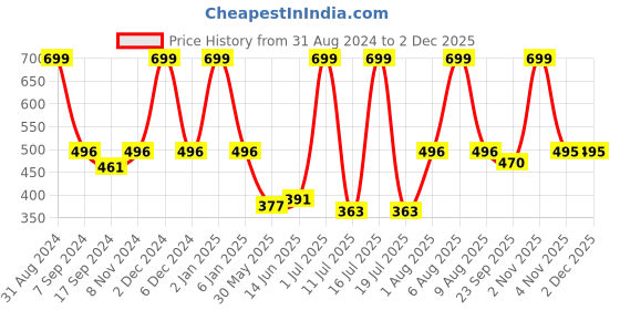 myntra.com eCraftIndia White & Blue Om Symbol Satin Matt Textured UV Art Painting ecraftindia Price History Graph from 31 Aug 2024 to 30 Nov 2025