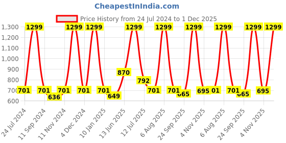 myntra.com eCraftIndia White & Blue Quote Printed Satin Matt Texture Framed UV Wall Art ecraftindia Price History Graph from 24 Jul 2024 to 1 Dec 2025