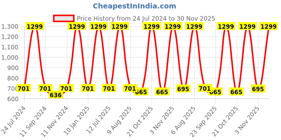 myntra.com eCraftIndia White & Blue Quote Satin Matt Texture UV Wall Art ecraftindia Price History Graph from 24 Jul 2024 to 30 Nov 2025