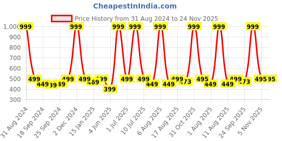 myntra.com eCraftIndia White & Blue Running Horses Satin Matt Texture UV Wall Art ecraftindia Price History Graph from 31 Aug 2024 to 24 Nov 2025