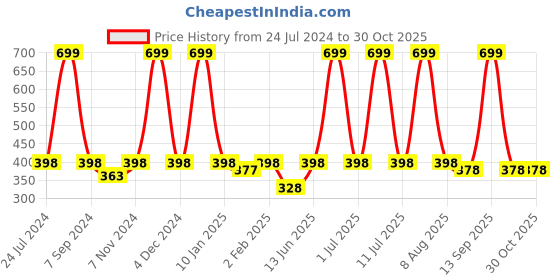 myntra.com eCraftIndia White & Blue Sabar Islamic Arabic Calligraphy Printed Satin Matte Texture UV Art Painting ecraftindia Price History Graph from 24 Jul 2024 to 29 Oct 2025