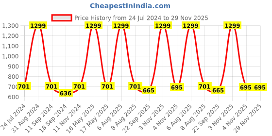 myntra.com eCraftIndia White & Blue Sai Baba Satin Matt Texture UV Art Painting ecraftindia Price History Graph from 24 Jul 2024 to 29 Nov 2025