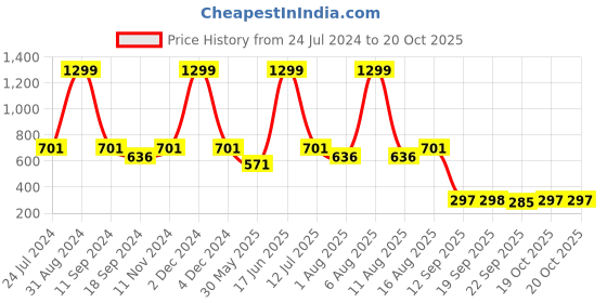 myntra.com eCraftIndia White & Blue Sai Baba Satin Matt Texture UV Wall Painting ecraftindia Price History Graph from 24 Jul 2024 to 19 Oct 2025