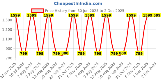 myntra.com eCraftIndia White & Brown 3 Pcs Valentine's Day Gift Set ecraftindia Price History Graph from 30 Jun 2025 to 2 Dec 2025