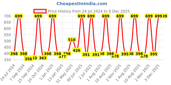 myntra.com eCraftIndia White & Brown 7 Lucky Running Horses Satin Matt Textured UV Art Painting ecraftindia Price History Graph from 24 Jul 2024 to 6 Dec 2025
