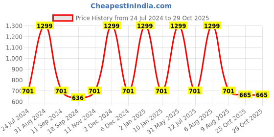 myntra.com eCraftIndia White & Brown Cute Sleeping Baby Satin Matt Textured UV Wall Art ecraftindia Price History Graph from 24 Jul 2024 to 29 Oct 2025