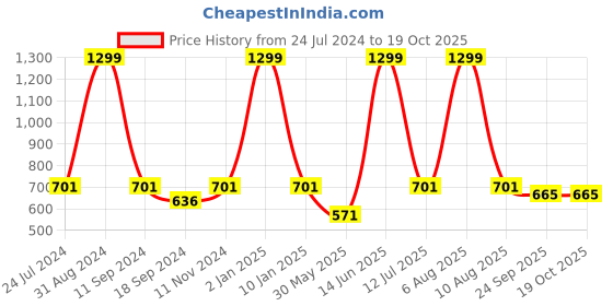 myntra.com eCraftIndia White & Brown Meditating Lord Buddha Satin Matt Textured UV Wall Art ecraftindia Price History Graph from 24 Jul 2024 to 19 Oct 2025