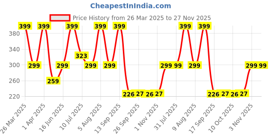 myntra.com eCraftIndia White & Brown "You Are My Life" Printed Ceramic Coffee Mug ecraftindia Price History Graph from 26 Mar 2025 to 27 Nov 2025